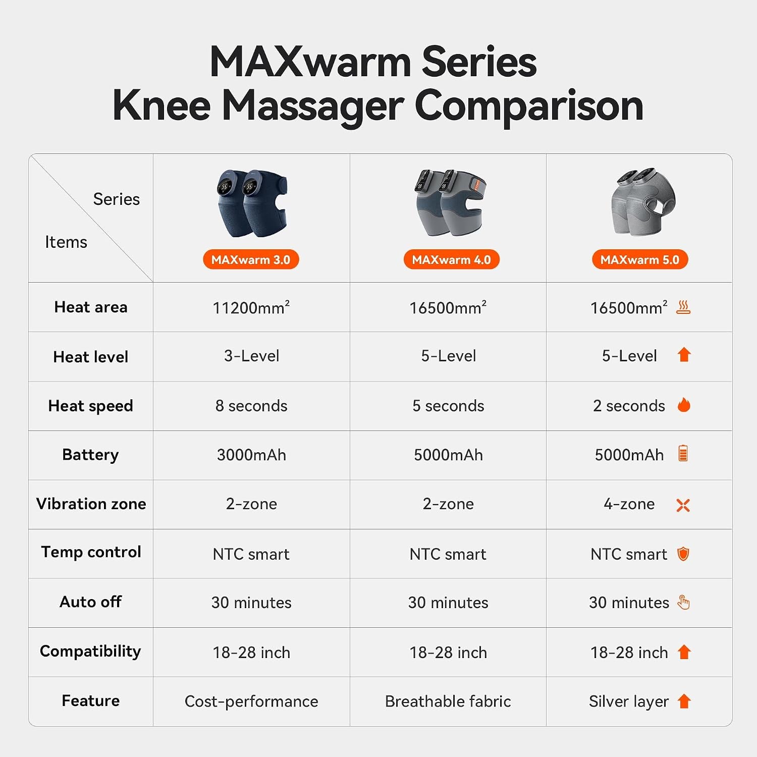 Cordless Knee Massager with Heat Vibration for Pain Relief, Maxwarm 4.0[2026 Upgraded] - Electric Heated Knee Brace with 5 Heat Levels and 3 Massage Mode, Gifts for Men Women (Grey, Single)
