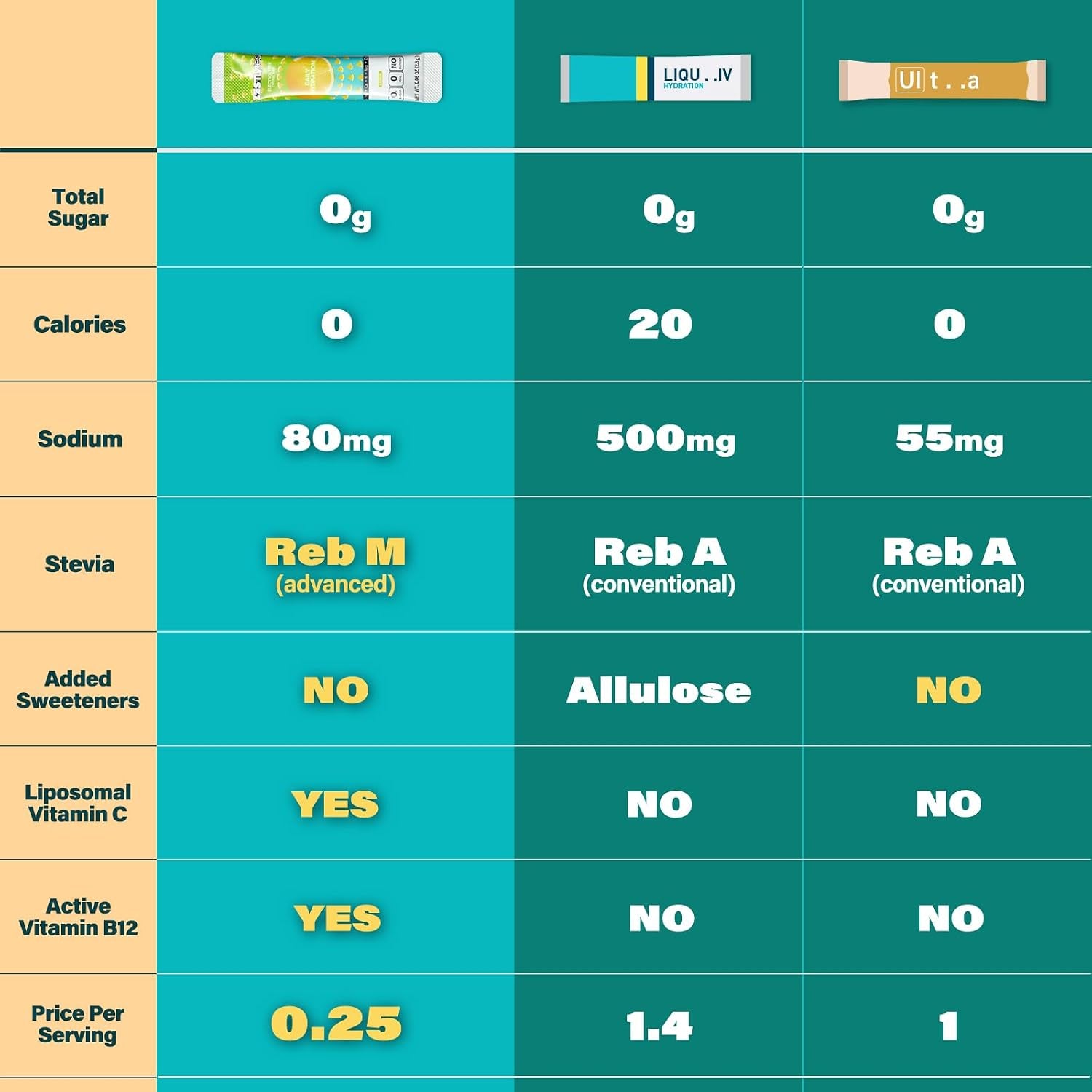 40 Sticks Low Sodium Sugar Free & 0 Calorie Electrolyte Hydration Packets | Lightly Sweet Electrolyte Powder Drink Mix, Liquid Daily IV Flavors Lemon Orange Peach Grapefruit